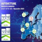 Mercato auto Europa, a novembre +6,0%: 16 mesi in crescita ma inizia un rallentamento